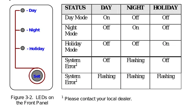 Figure  3-2.  LEDs on the Front Panel 