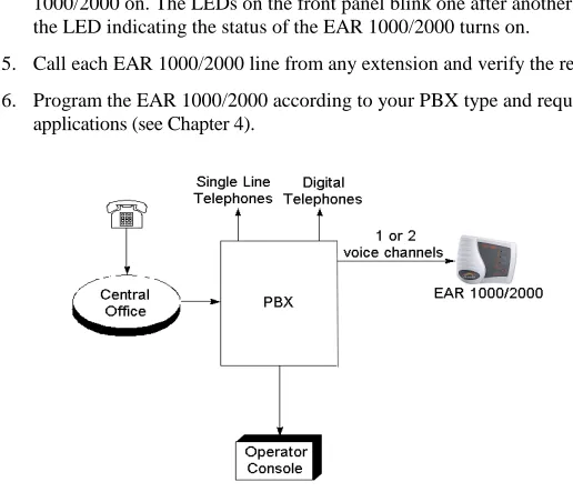 Figure 3-4.  System Installation  