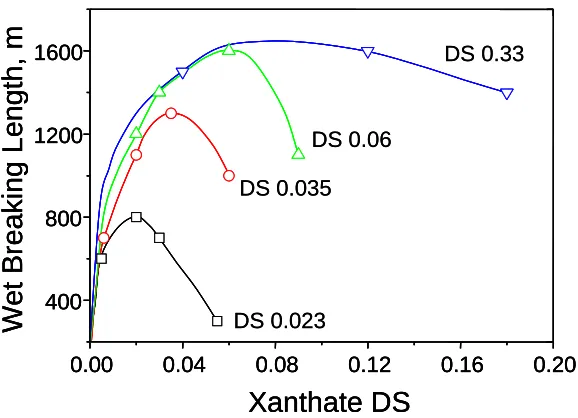 Figure 1.2. Wet strength of paper treated with xanthated starch amine (XSA) having various tertiary amine and xanthate degrees of substitution (DS)