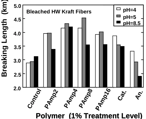Figure 1.3. Effect of macromolecular composition and pH on the tensile strength of polymer-treated bleached kraft fibers at 1000 µS/cm conductivity 25