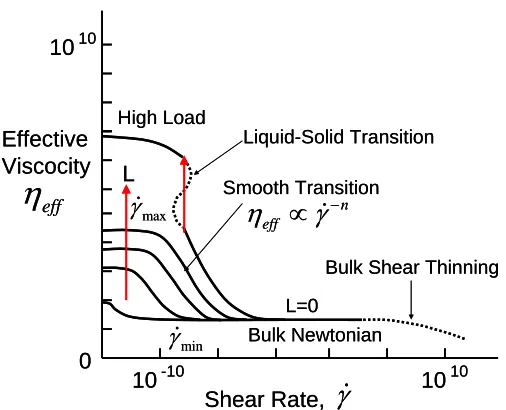 Figure 1.5. Proposed generalized friction map of effective viscosity plotted against shear rate