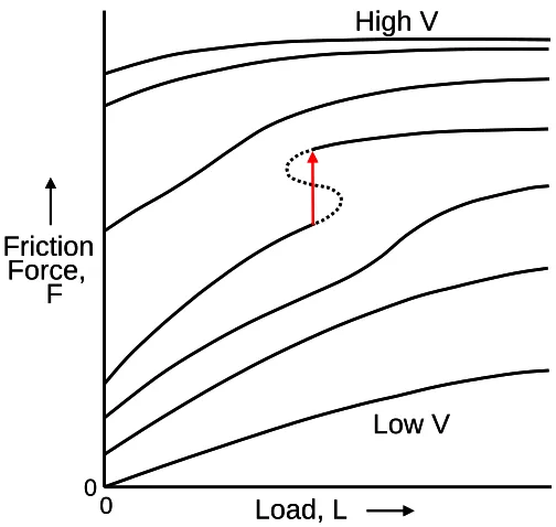 Figure 1.7. Proposed generalized friction map of friction force plotted against load. Figure redrawn from reference 42