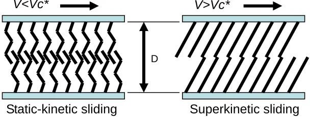 Figure 1.9. Lubricant molecules organized by shear. Figure redrawn from reference  49 