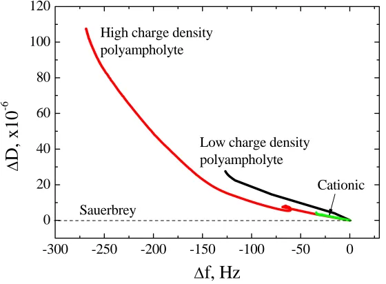 Figure 1.14. ΔD-Df profiles for polyampholyte adsorption on silica surfaces. The low charge density polyampholite (PAmp4) consisted of 5% cationic and 4% anionic groups while the high charge density polyampholyte (PAmp16) contained 20% of cationic and 16% 