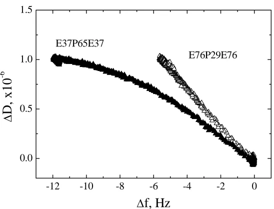 Figure 1.15. Δonto PET surfaces before rinsing.  D-Df profile of nonionic lubricants E76P29E76 and E37P65E37 as they adsorb  