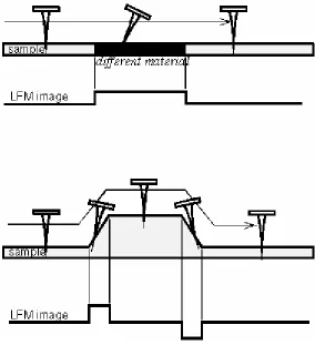 Figure 1.19. Lateral deflection of the cantilever from changes in surface friction (top) and from changes in slope (bottom)