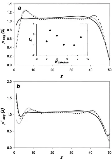 FIG. 7. Total segment density, �distance from the surface,polymers with three-segment-long side chainseg�z�, �a� and segment density of attractivesegments, �seg� �z�, �b� for a system containing 20 polymers as a function of z, for linear polymers �black solid lines�, comb �gray dashed lines, only �a��,comb polymers with ﬁve-segment-long side chain �gray dashed lines, only�b��, and comb polymers with ten-segment-long side chain �black dottedlines� using the ﬁnite-concentration lattice model.