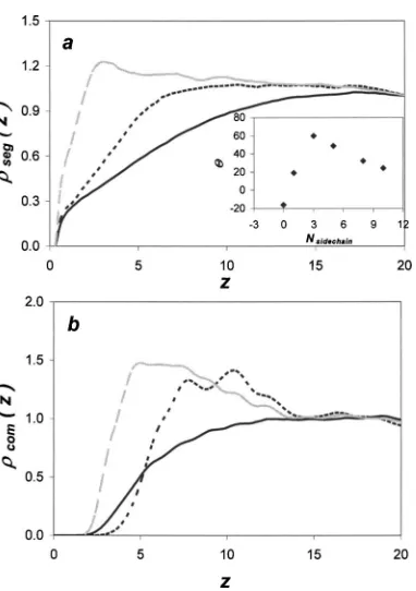 FIG. 10. Segment-density proﬁles �shows the parameterments in the side chains. Linear polymers are represented as polymers witha� and density proﬁles of centers of massof polymers �b� for linear polymers �black solid lines�, comb polymers withthree-segment