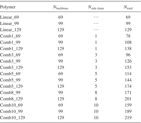 TABLE I. Structural characteristics of the model polymers simulated in thiswork.number of segments in the side chainpolymerpolymers except the linear ones have nine side chains