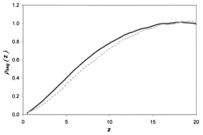 FIG. 2. Segment density �=0.75. For both polymerswith ten-segment-long side chainstractive surface,below 5% except at close separations from the wallcentage error can be as high as 50% due to the small absolute values�z� as a function of the separation fro