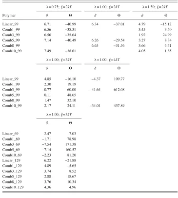 TABLE II. Width of the depletion layer � and parameter � �see Eqs. �3� and �4� for deﬁnition� obtained fromthe simulation of polymer adsorption in the inﬁnitely dilute continuum model