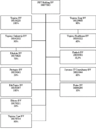 Figure 1.1: Organogram of PBT Holding BV (Powered by Topicus). 