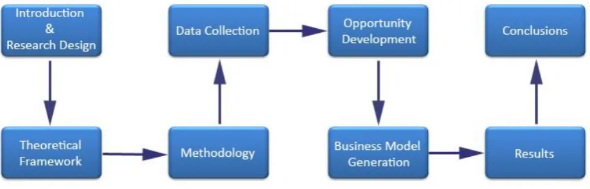 Figure 1.2: Research approach 