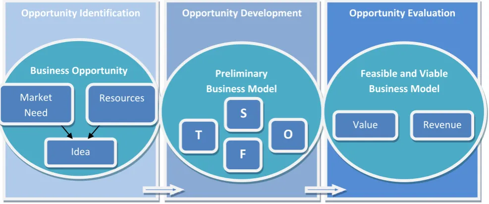 Figure 2.1: Theoretical Framework for Developing Business Opportunities 