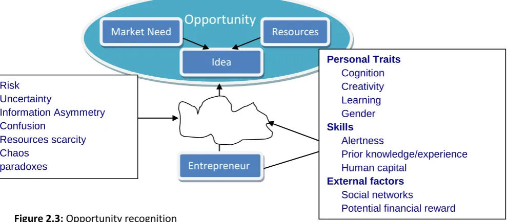 Figure 2.3: Opportunity recognition 