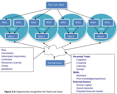 Figure 2.4: Opportunity recognition for fixed user base 