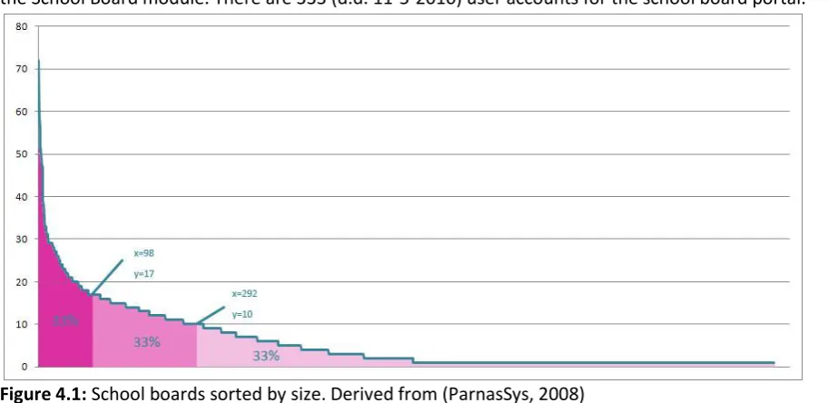 Figure 4.1: School boards sorted by size. Derived from (ParnasSys, 2008) 