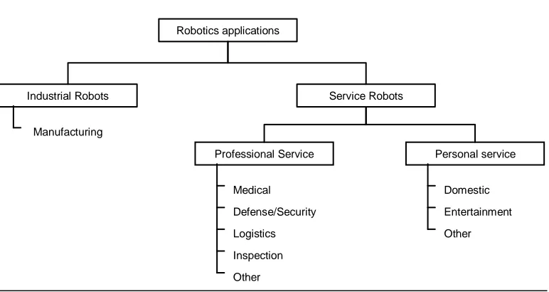 Figure 1.1 Robotics applications  