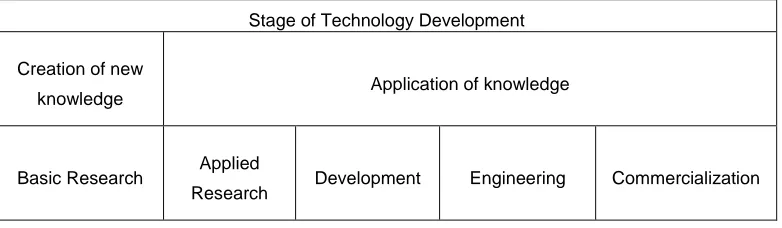 Figure 2.1 Process of Technology Development  (adopted  from Narayanan, 2001) 