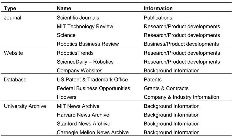 Table 3.1 Data Sources 