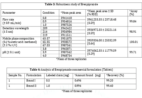 Table 3: Robustness study of Brexpiprazole 