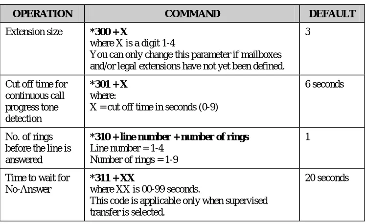 Table 3-1   PBX Parameter Commands  