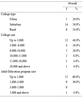 Table 3: Participant College Demographics 