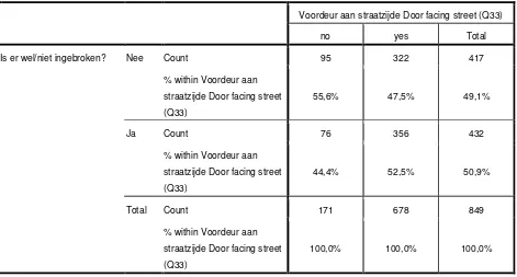 Tabel 7.3: Indicator Voordeur aan straatzijde 