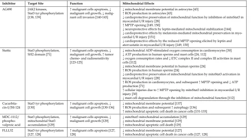 Table 1. Promising anti-tumor Stat3 inhibitors that target mitochondrial functions 
