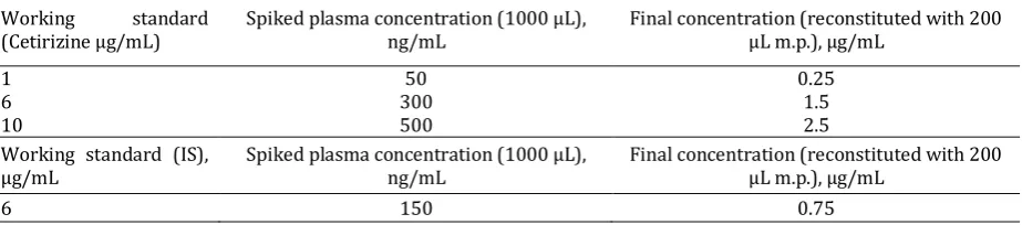 Table 2: the QC samples were showing the spiked plasma concentration and final concentration with low, medium and high