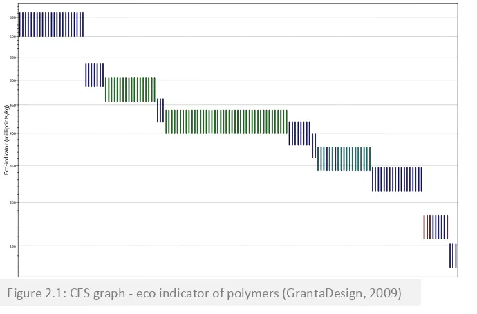 Figure 2.1: CES graph - eco indicator of polymers (GrantaDesign, 2009) 