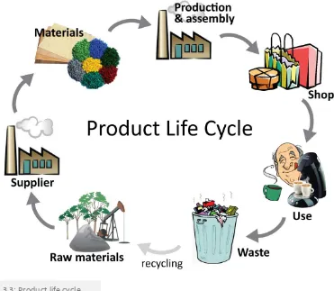 Figure 3.3: Product life cycle 