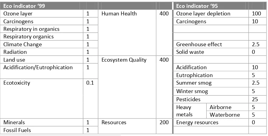 Table 3.1: Weighting factors of eco indicator 