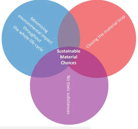 Figure 3.4: Sustainable material choices 