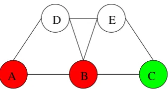 Figure 2.1: Five node network. The red nodes Anetwork traﬃc. The green node and B are the source of some C is the destination of traﬃc from both sourcenodes.
