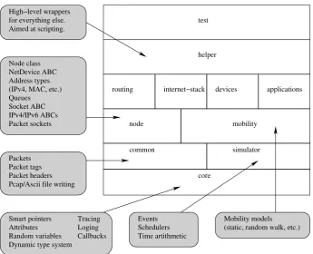 Figure 4.1: Schematic view of ns-3 architecture, based on ﬁgure from [15].