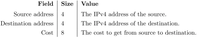 Table 5.1: Packet structure - hops. Sizes are in bytes.