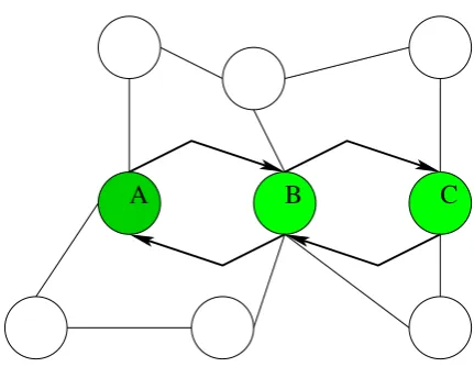 Figure 5.4: Network with nodes A, B and C.