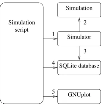 Figure 5.5: Workﬂow of simulating CEAS with ns-3.