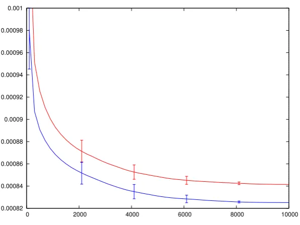 Figure 6.2: Temperature convergence in ns-2, averaged over 30 trials. The red(upper) line is the normal temperature; the elite temperature is shown in blue.The vertical bars are 95% conﬁdence intervals