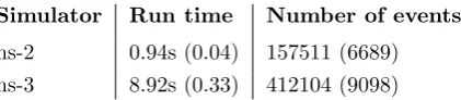 Table 7.1: Performance comparison
