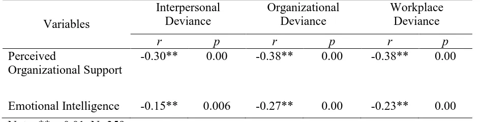 Table 2: The relationship among the variables  