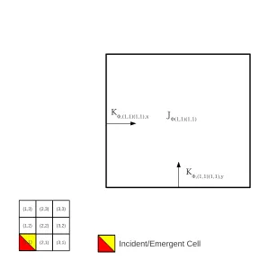 Figure 4.6:Construction Basis of All Four ITMM Operators Resulting from an Angular FluxIncident on a Face of Cell (1,1) for an Ordinate in the Primary Octant