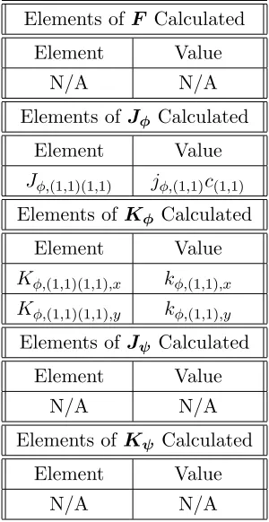 Table 4.2:Values of Nonzero Elements of F , Jφ, Kφ, Jψ, and Kψ Resulting from an AngularFlux Incident on a Face of Cell (1,1) for an Ordinate in the Primary Octant