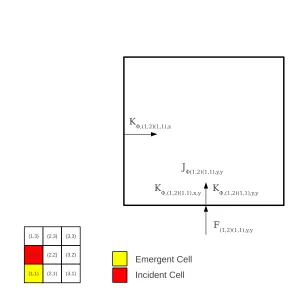 Figure 4.7:Construction Basis of All Four ITMM Operators Resulting from an Angular FluxIncident on a Face of Cell (1,2) and Emergent from a Face of Cell (1,1) for an Ordinate in thePrimary Octant