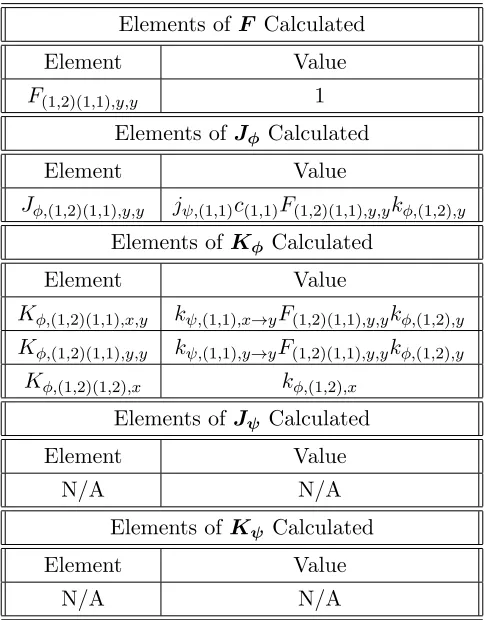 Table 4.3:Values of Nonzero Elements of F , Jφ, Kφ, Jψ, and Kψ Resulting from an AngularFlux Incident on a Face of Cell (1,2) and Emergent from a Face of Cell (1,1) for an Ordinatein the Primary Octant
