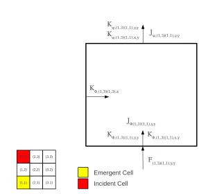 Figure 4.8:Construction Basis of All Four ITMM Operators Resulting from an Angular FluxIncident on a Face of Cell (1,3) and Emergent from a Face of Cell (1,1) for an Ordinate in thePrimary Octant