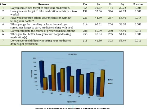 Table 5: Response to medication adherence questions 