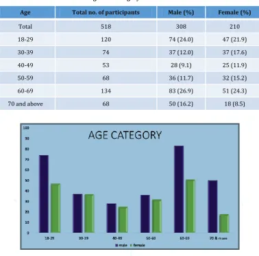 Table 7: Age wise category of male and female 