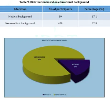 Table 9: Distribution based on educational background 